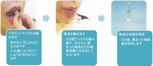 唾液分泌量検査